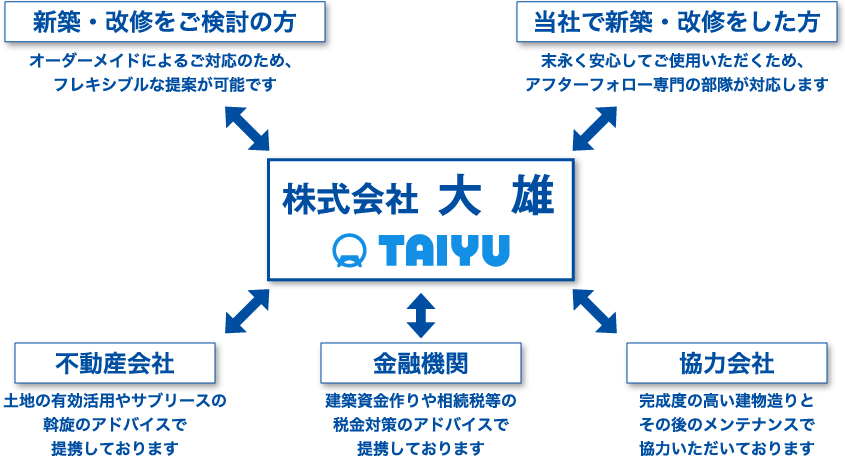 大雄のコミュニケーションプランニング相関図